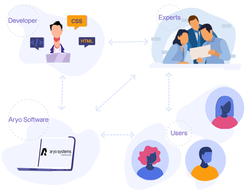 Construction Expert - Aryo Systems Diagram illustrating the interaction between Aryo Software, developers, experts, and users, emphasizing collaborative workflows in project management.