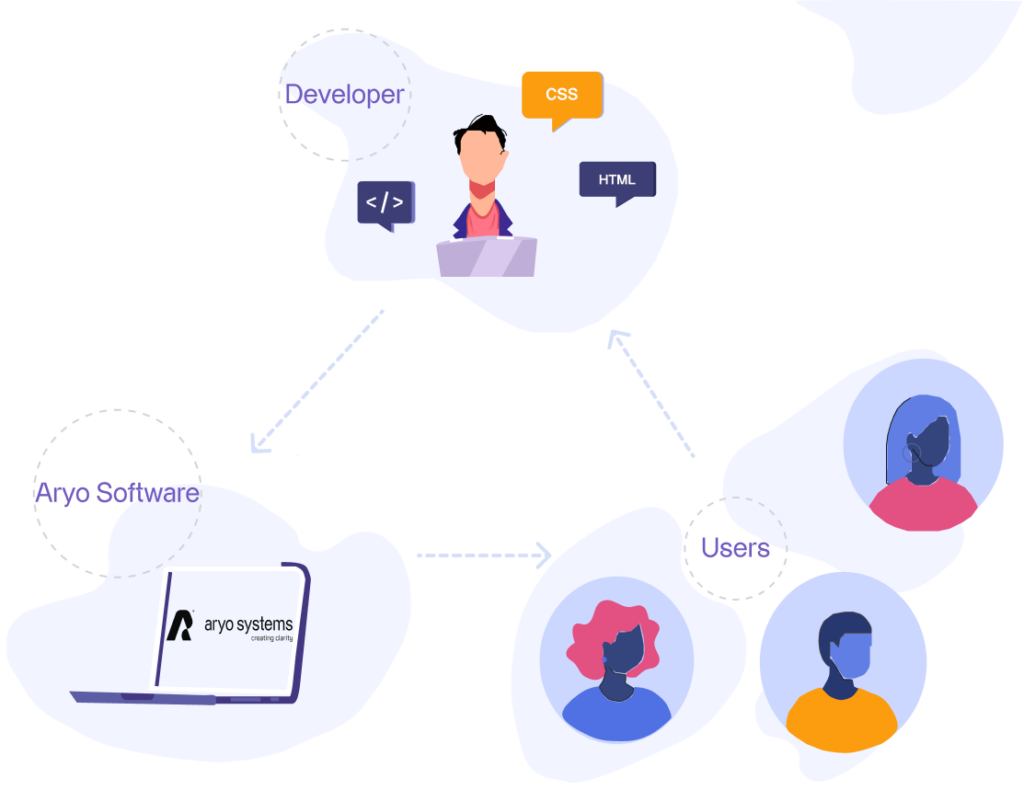 Construction Expert 2 - Aryo Systems Illustration depicting the interaction between Aryo Software, developers, and end-users, highlighting the collaborative workflow for project management solutions.
