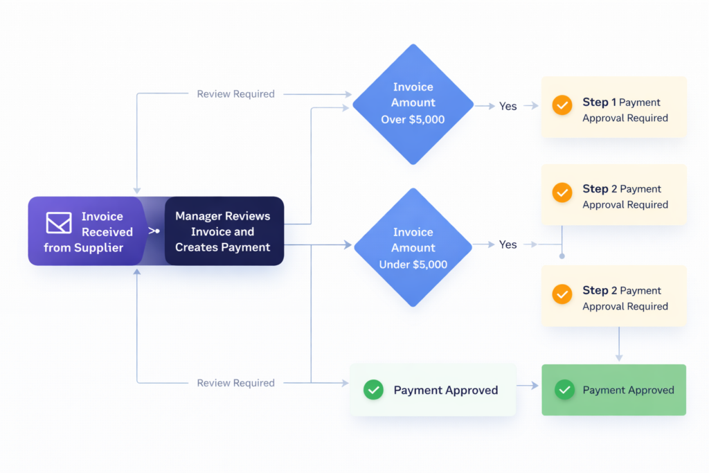 Process Overview